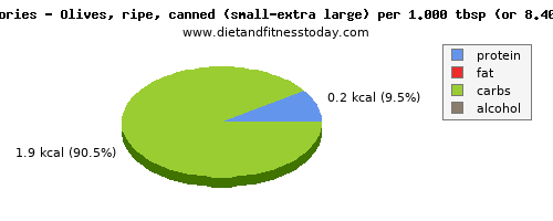 energy, calories and nutritional content in calories in olives